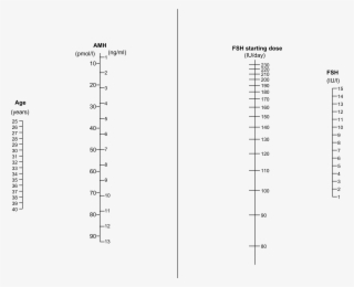 Nomogram For Fsh Dosage By Amh