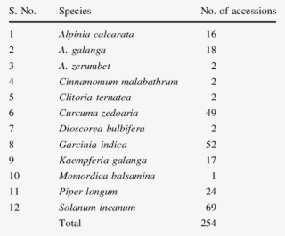 Holdings Of Wild Relatives Of Kerala's Cultivated Plants