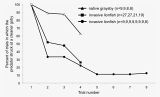 2 The Percent Of Trials In Which The Predator Struck