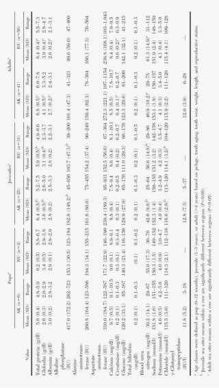 Mean, Sd, And Range For Serum Chemistry Analytes By