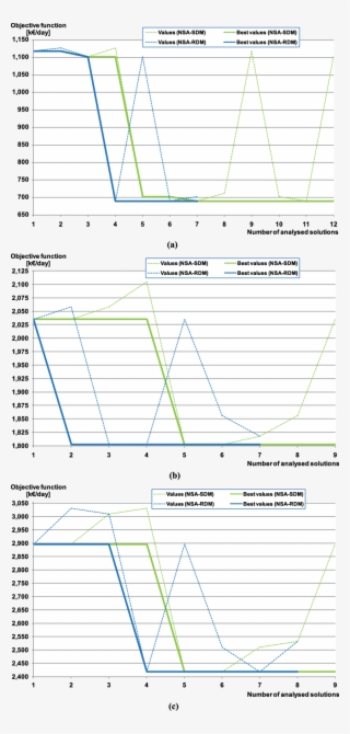 Comparison Between Nsa Sdm And Nsa Rdm, For Different