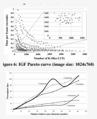 Igf Throughput