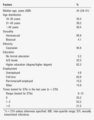 Profile Of The Study Participants *