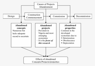 Conceptual Framework Of Abandonment In Development
