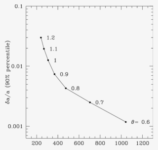 Relative Error On Forces Evaluation Versus The Averaged