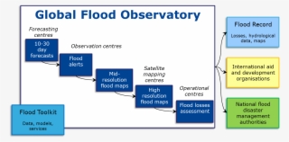 Schematic Representation Of Global Flood Observatory