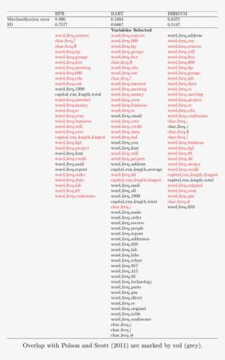 Classification Accuracy And Variables Selected