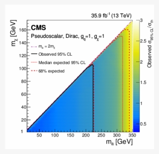 Show More Plots