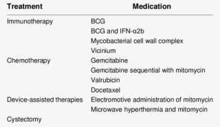Treatments Studied In Patients With Bcg Failure