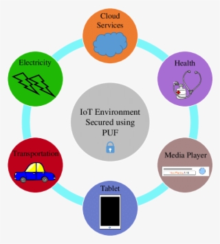 Illustration Of The Internet Of Things