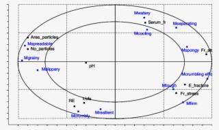 Overlay Plot Of Physical And Sensorial Properties Of