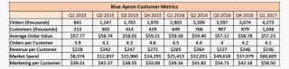 Blue Apron's Orders And Amount Of Customers Are Increasing