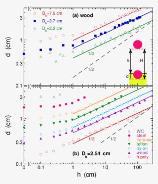 Penetration Depth D Vs Free Fall Height H For Wooden