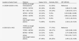 Breast Cancer Risk Estimates Of Poly-c Length Heteroplasmy