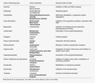 List Of Active Molecules Used In Biocidal Formulations