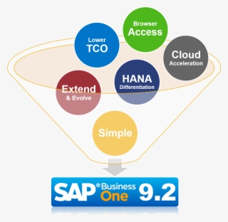 The Best Of What's New In Sap Business One Version