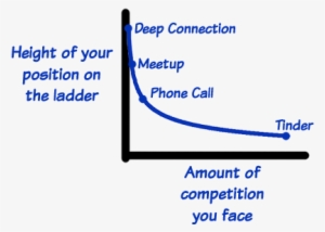 Graph Tinder Competition - Diagram