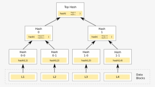Looking At The Above Tree, We Can See That Only The - Merkle Tree Png
