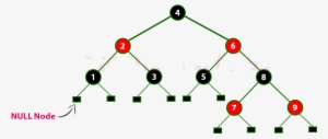 The Above Tree Is A Red Black Tree And Every Node Is - Red Black Tree 1 To 9