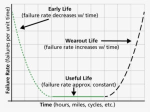 800px-bathtub - Product Life Characteristics Curve