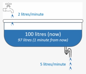 Bathtub Metaphor - Cost