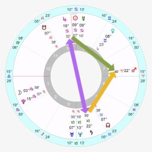 Two Horoscope Features Stand Out - Astrology