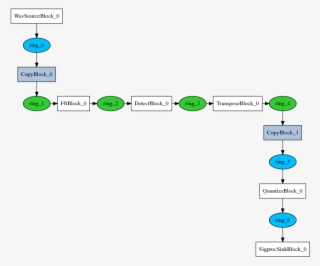 A Graph Generated By Bifrost For An Example Pipeline