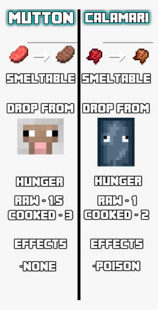 Basic Info On The 2 Meats In This Mod