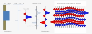 Seismic Traces Are Created By Merging Wave Records