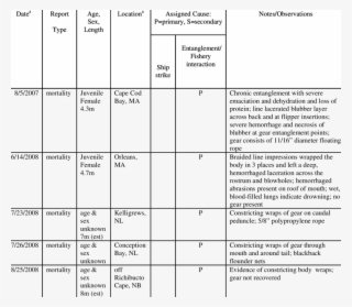 Confirmed Human-caused Mortality And Serious Injury