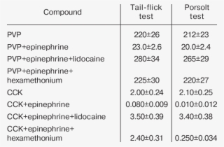 Med Of Pvp And Cck (µg/kg) Producing