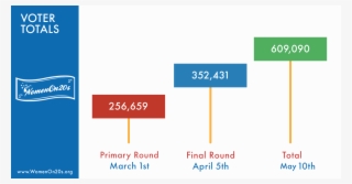 Women On 20s Vote Tally