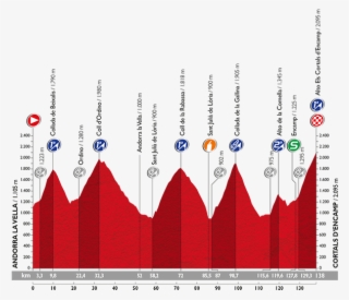 Perfil Etapa 11 Vuelta Ciclista Espana 2015
