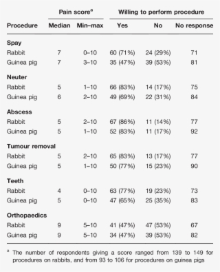 Median Anticipated Pain Score For Procedures Conducted