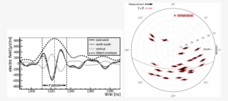 Left) Measured Electric Field Vector For East West
