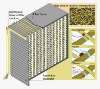 Hepa Ulpa Filters