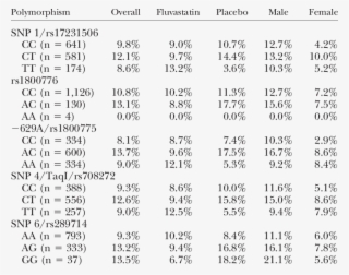 Mace Prevalence By Cetp Genotype
