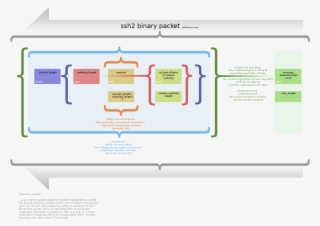 Both Of The Protocols Are Based On Ssh