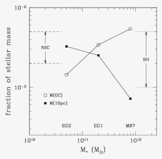 Scaling With Galaxy Mass Of The Fractions Of Surviving
