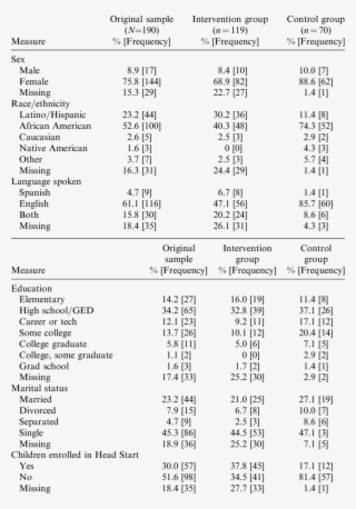 Demographic Characteristics Of Sample