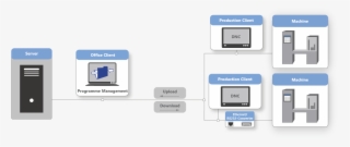 Dnc & Configuration Data