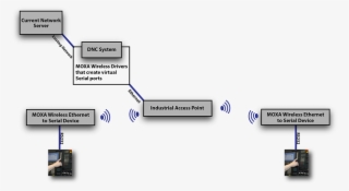 Wireless Dnc Conceptual Layout