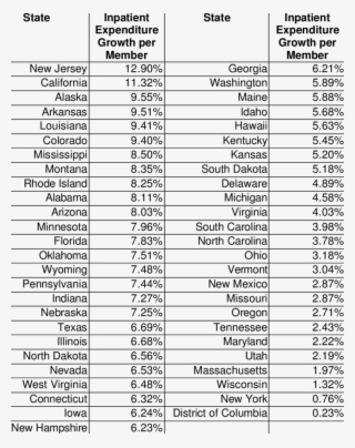 Annual Inpatient Expenditure Growth Per Member By State