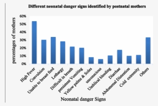 Different Neonatal Danger Signs Identified By Postnatal