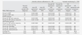 Diagnostic Agreement Associated With The Criterion