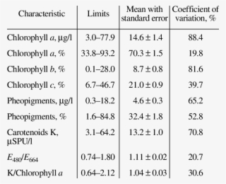 Pigment Composition Of The Cheboksary Reservoir Plankton