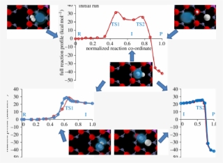 Energy Profiles For Hydrogen Dissociation Over Zinc