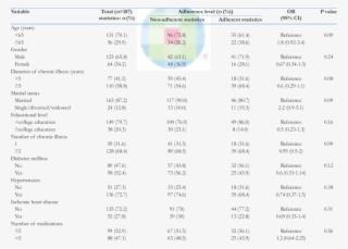 Patient Characteristic By Adherence Level