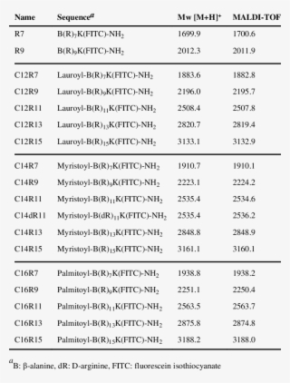 Characterization Of Synthesized Lps