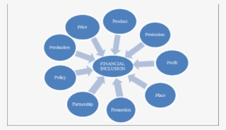Cinch's 9ps Of Financial Inclusion